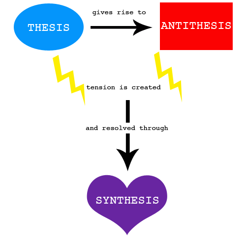 the dialectic method