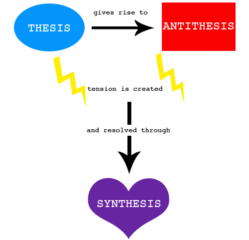 dialectic process